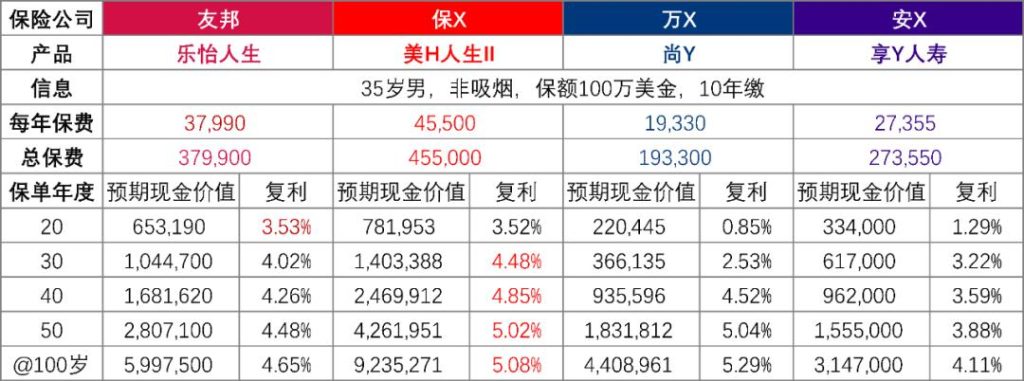 香港友邦终身寿险：「乐怡人生」一份计划两个版本