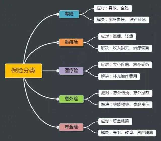 「定期寿险+重疾险+医疗险」是80%家庭的最佳选择