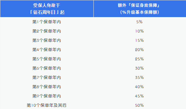 万通保险——「尚裕」终身寿险