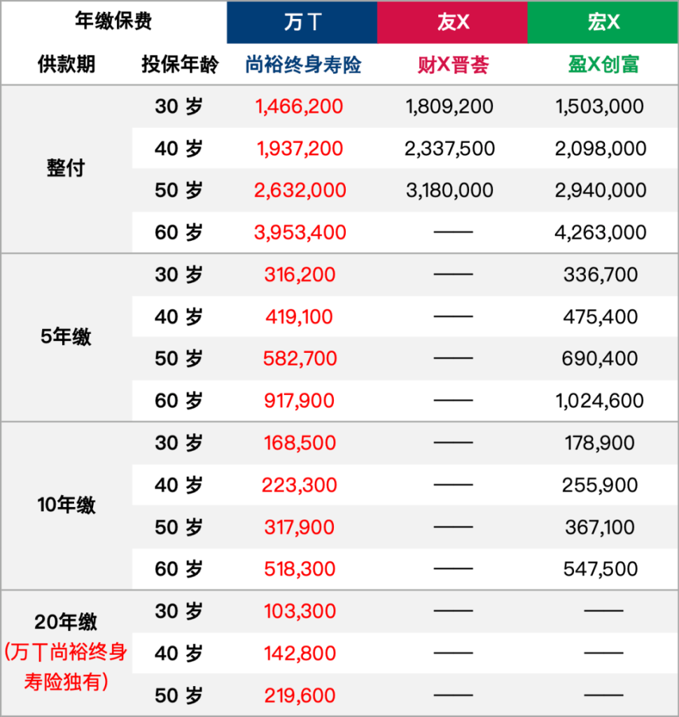 万通保险——「尚裕」终身寿险