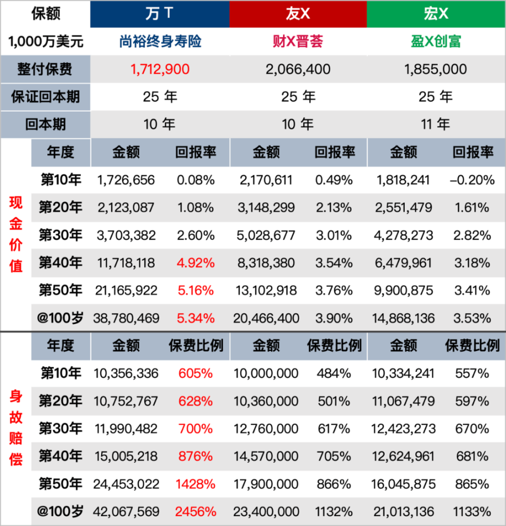 万通保险——「尚裕」终身寿险