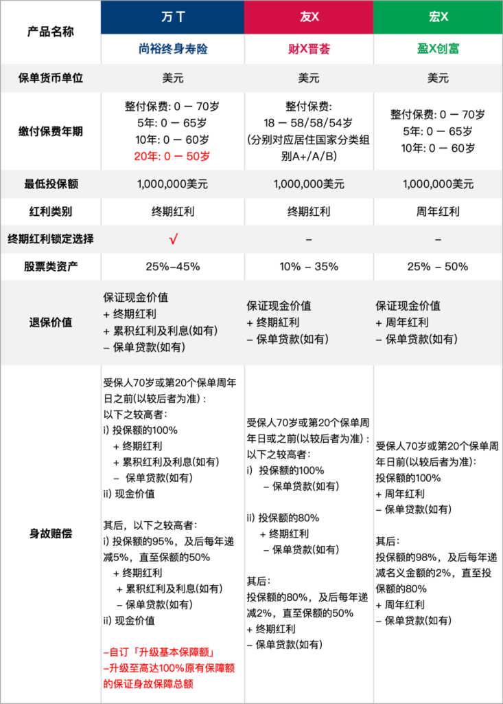 万通保险——「尚裕」终身寿险