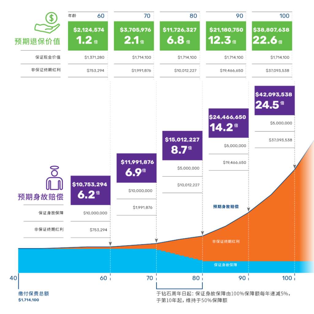 万通保险——「尚裕」终身寿险