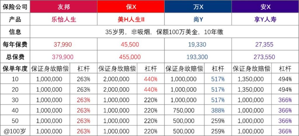 香港友邦终身寿险：「乐怡人生」一份计划两个版本