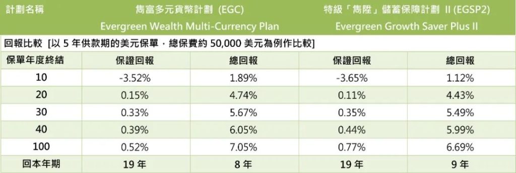 香港保诚储蓄分红险 隽富多元货币计划