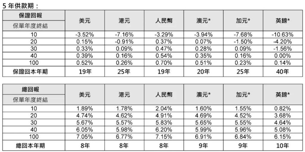 香港保诚储蓄分红险 隽富多元货币计划