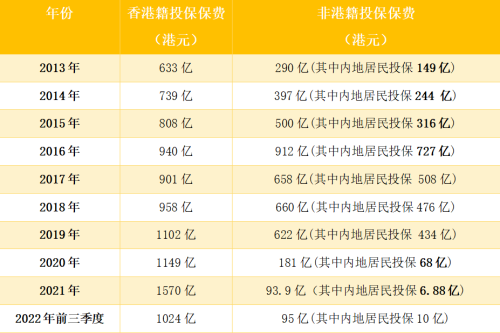 千亿沉淀，香港保险市场迎来大爆发！