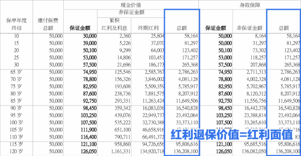 香港保险「英式分红」和「美式分红」怎么选？