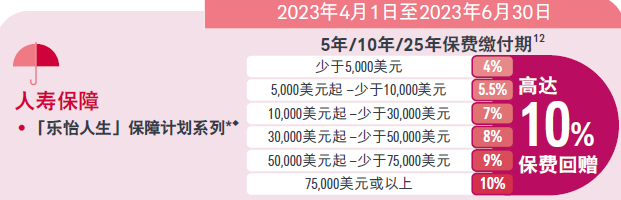 香港友邦保险2023年第二季度优惠打折信息