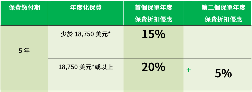 香港宏利保险4月优惠延续