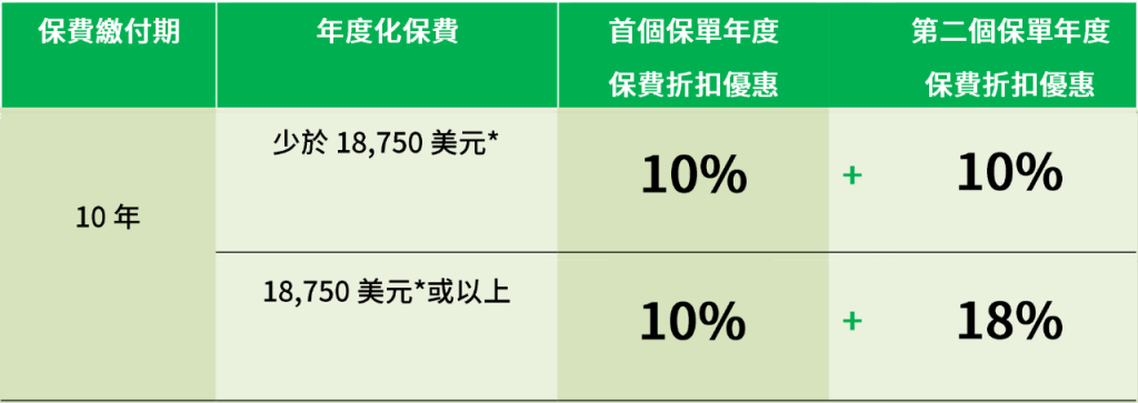 香港宏利保险4月优惠延续