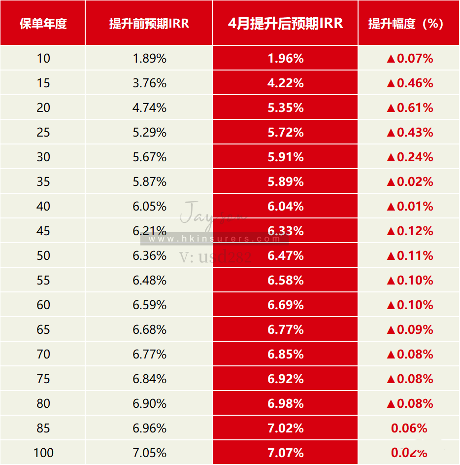 保诚宣布4月上调收益！