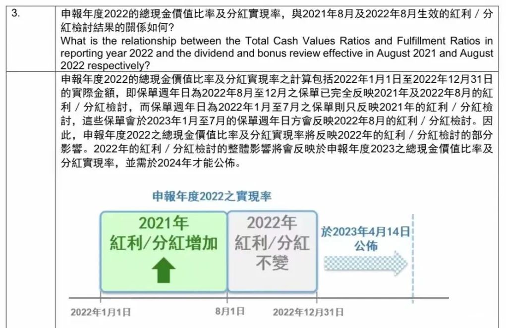 香港友邦公布2022年盈御、充裕未来等产品分红实现率！全部超100%！