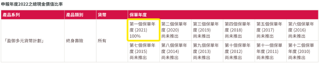 香港友邦公布2022年盈御、充裕未来等产品分红实现率！全部超100%！