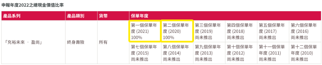 香港友邦公布2022年盈御、充裕未来等产品分红实现率！全部超100%！