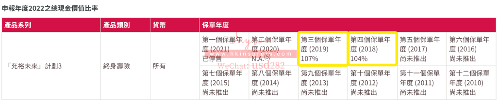 香港友邦公布2022年盈御、充裕未来等产品分红实现率！全部超100%！