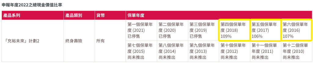 香港友邦公布2022年盈御、充裕未来等产品分红实现率！全部超100%！