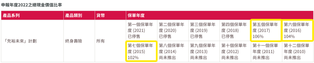 香港友邦公布2022年盈御、充裕未来等产品分红实现率！全部超100%！