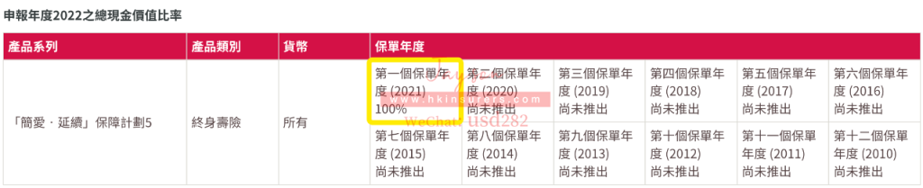 香港友邦公布2022年盈御、充裕未来等产品分红实现率！全部超100%！