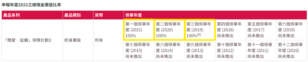 香港友邦公布2022年盈御、充裕未来等产品分红实现率！全部超100%！