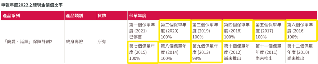 香港友邦公布2022年盈御、充裕未来等产品分红实现率！全部超100%！