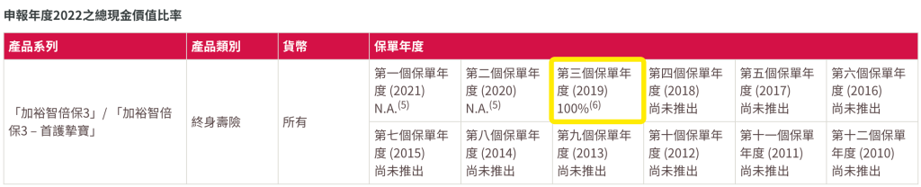 香港友邦公布2022年盈御、充裕未来等产品分红实现率！全部超100%！