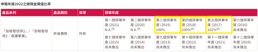 香港友邦公布2022年盈御、充裕未来等产品分红实现率！全部超100%！