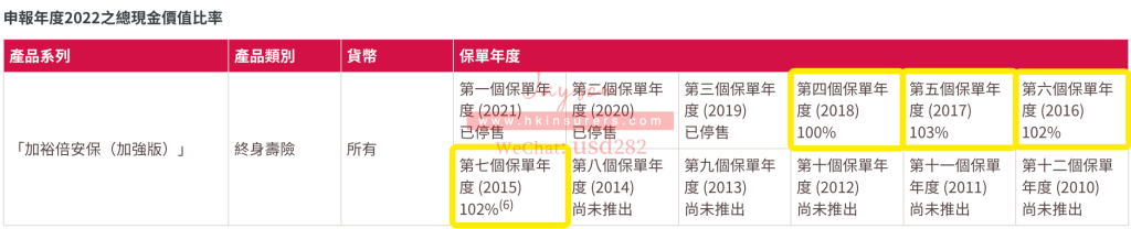 香港友邦公布2022年盈御、充裕未来等产品分红实现率！全部超100%！