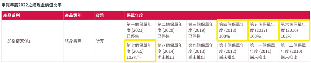 香港友邦公布2022年盈御、充裕未来等产品分红实现率！全部超100%！