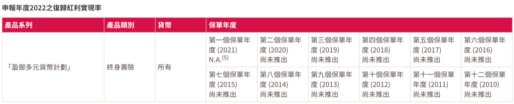 香港友邦公布2022最新盈御、充裕未来等产品分红实现率！履行比率