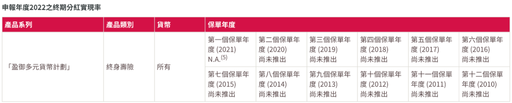 香港友邦公布2022最新盈御、充裕未来等产品分红实现率！履行比率