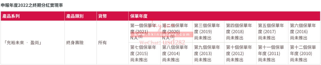 香港友邦公布2022最新盈御、充裕未来等产品分红实现率！履行比率