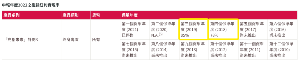 香港友邦公布2022最新盈御、充裕未来等产品分红实现率！履行比率