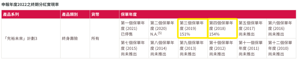 香港友邦公布2022最新盈御、充裕未来等产品分红实现率！履行比率