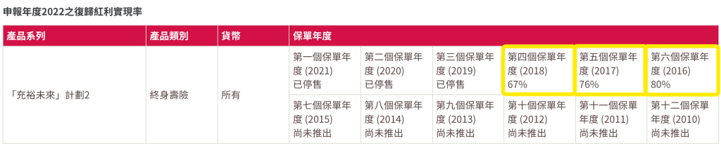 香港友邦公布2022最新盈御、充裕未来等产品分红实现率！履行比率