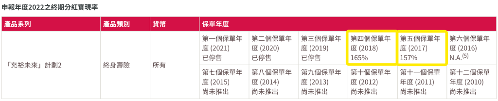 香港友邦公布2022最新盈御、充裕未来等产品分红实现率！履行比率