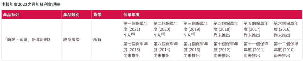 香港友邦公布2022最新盈御、充裕未来等产品分红实现率！履行比率