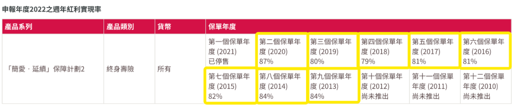 香港友邦公布2022最新盈御、充裕未来等产品分红实现率！履行比率