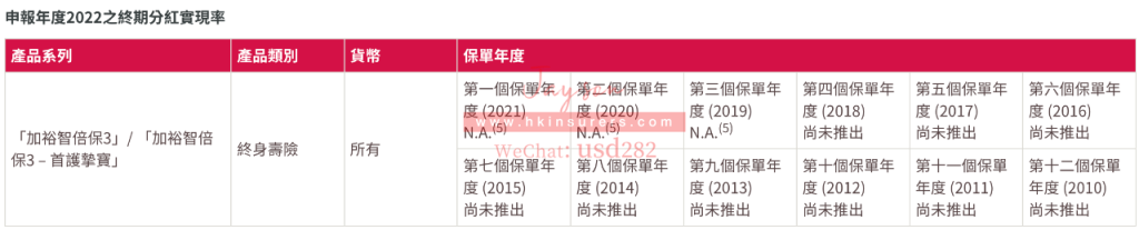 香港友邦公布2022最新盈御、充裕未来等产品分红实现率！履行比率