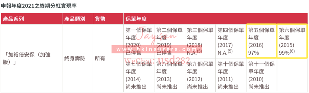 香港友邦公布2022最新盈御、充裕未来等产品分红实现率！履行比率