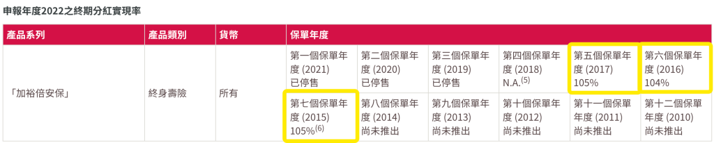 香港友邦公布2022最新盈御、充裕未来等产品分红实现率！履行比率