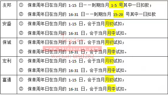 香港保险续交保费绑定自动扣款DDA后，一般会在什么时间扣款？