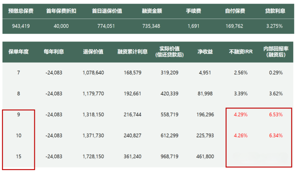 港澳保单新玩法：自付20%的融资保单-中国寿海外【裕饶传承2】了解一下