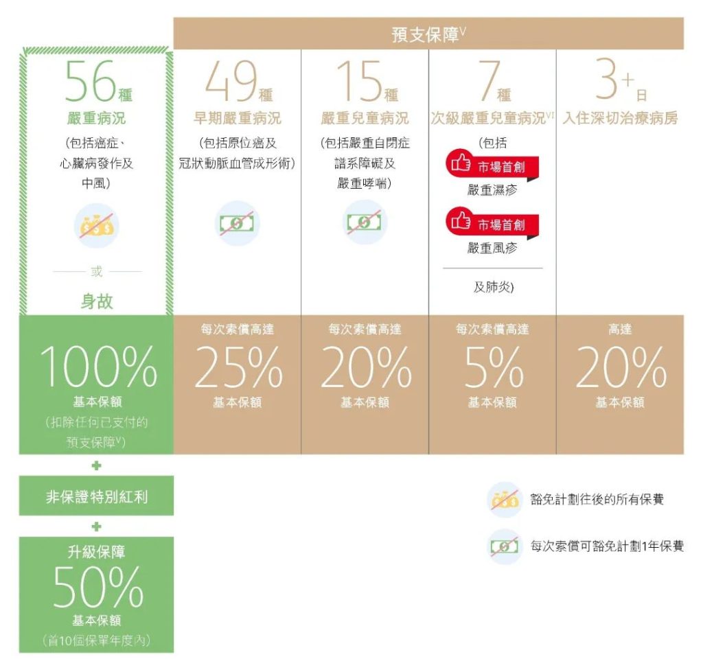 香港保诚全新重疾：「诚保一生」，1100%保额承保你的一生！