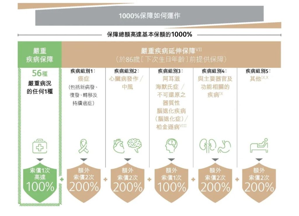 香港保诚全新重疾：「诚保一生」，1100%保额承保你的一生！