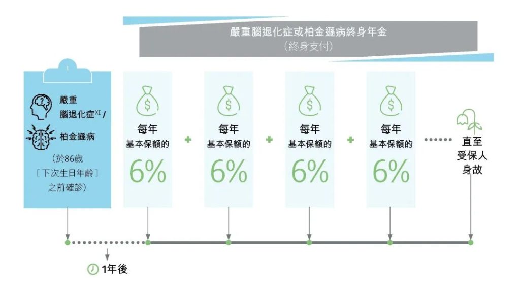 香港保诚全新重疾：「诚保一生」，1100%保额承保你的一生！