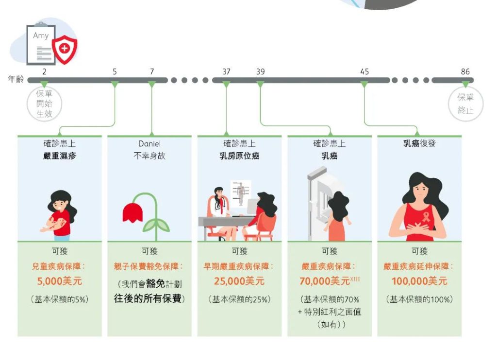 香港保诚全新重疾：「诚保一生」，1100%保额承保你的一生！