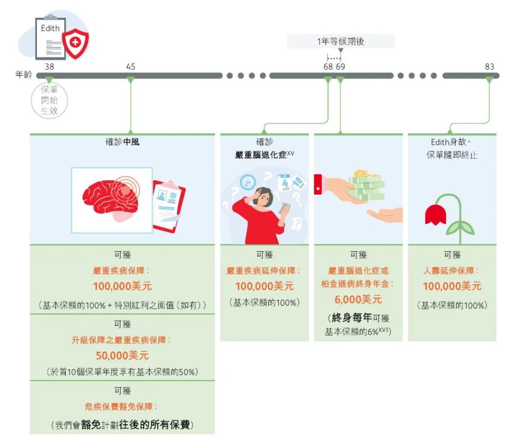 香港保诚全新重疾：「诚保一生」，1100%保额承保你的一生！