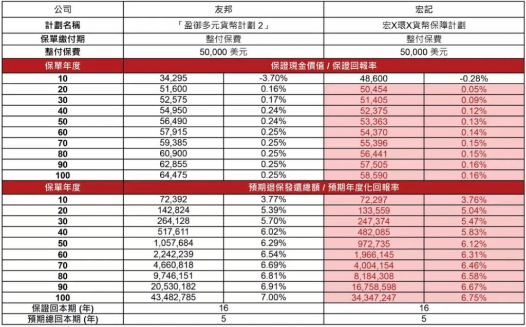 香港友邦储蓄保险盈御多元货币计划2升级特点和市场对比！