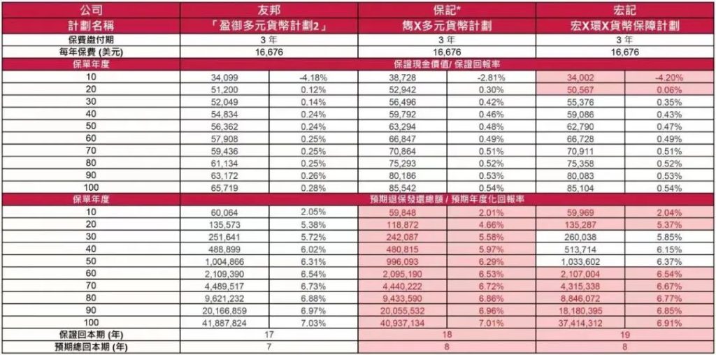 香港友邦储蓄保险盈御多元货币计划2升级特点和市场对比！